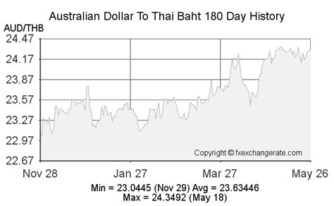 400 Thai Baht (THB) to Australian Dollars (AUD) today.